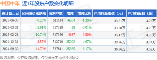 在线股票配资助手 中国中车(601766)6月30日股东户数51.11万户，较上期减少1.2%