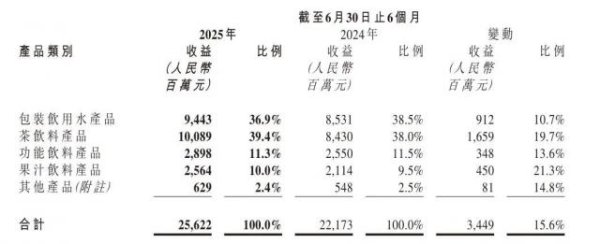 专业股票配资论坛 半年净赚76亿元，农夫山泉赢“麻”了！净利增超20%，股价年内涨超40%，茶饮业务首次超越瓶装水，多地新工厂正在建设中
